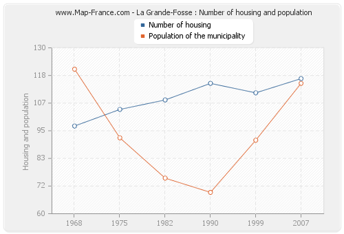 La Grande-Fosse : Number of housing and population